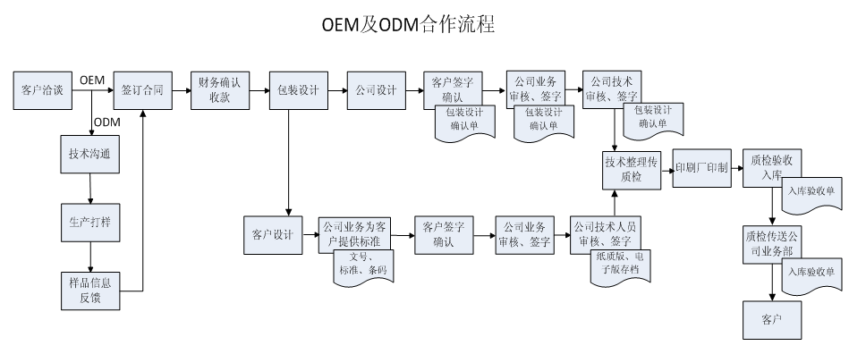 oem加工合作流程